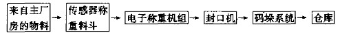 自動化包裝生產(chǎn)線